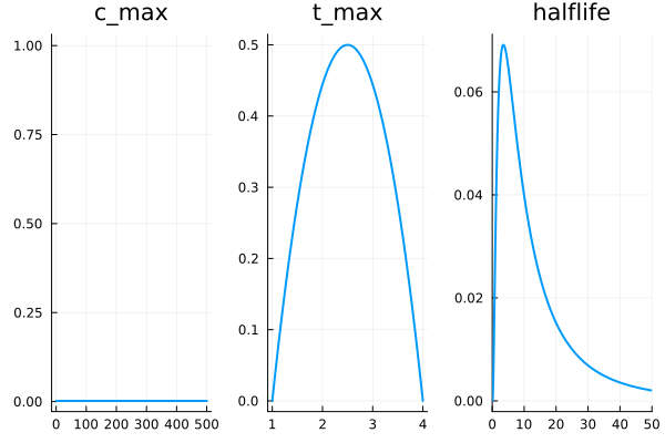 plot showing distributions of parameters