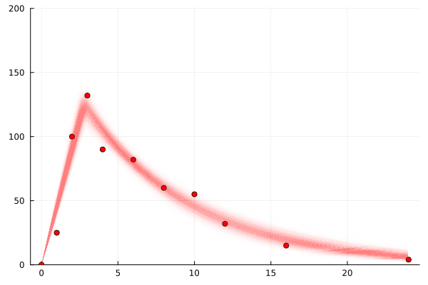 plot showing distribution of curves