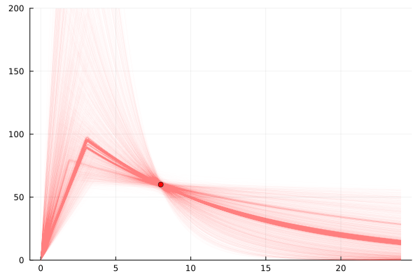 plot showing distribution from one sample