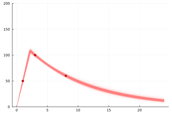 plot showing distribution from three samples