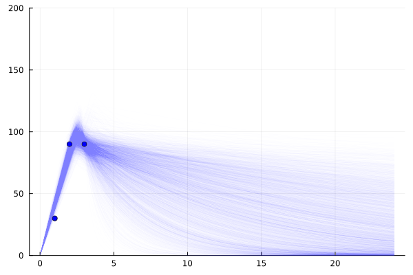 plot showing distribution from one sample